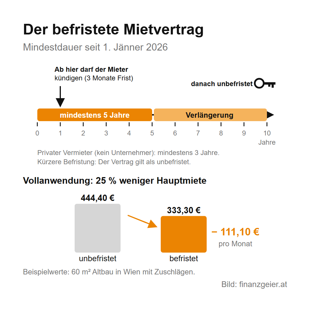 Der befristete Mietvertrag: mindestens 5 Jahre, bei privaten Vermietern 3 Jahre, Mieter darf nach einem Jahr mit 3 Monaten Frist kündigen, danach einmal Verlängerung und dann unbefristet. In der Vollanwendung 25 Prozent weniger Hauptmiete: 444,40 Euro unbefristet, 333,30 Euro befristet, 111,10 Euro weniger pro Monat.