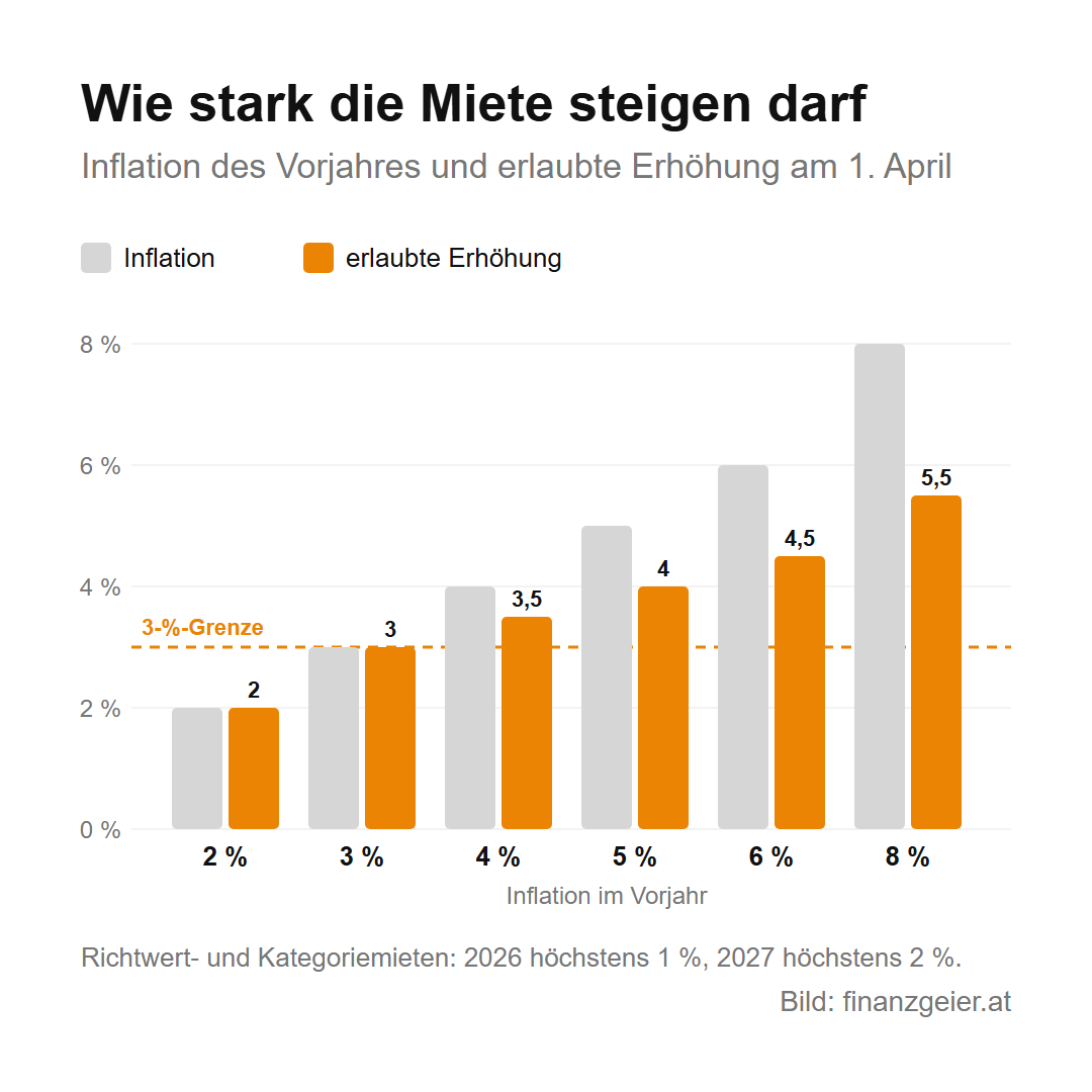 Wie stark die Miete steigen darf: Bei 2 und 3 Prozent Inflation ebenso viel, bei 4 Prozent 3,5, bei 5 Prozent 4, bei 6 Prozent 4,5, bei 8 Prozent 5,5 Prozent, weil der Teil über 3 Prozent nur zur Hälfte zählt. Richtwert- und Kategoriemieten 2026 höchstens 1 Prozent, 2027 höchstens 2 Prozent.
