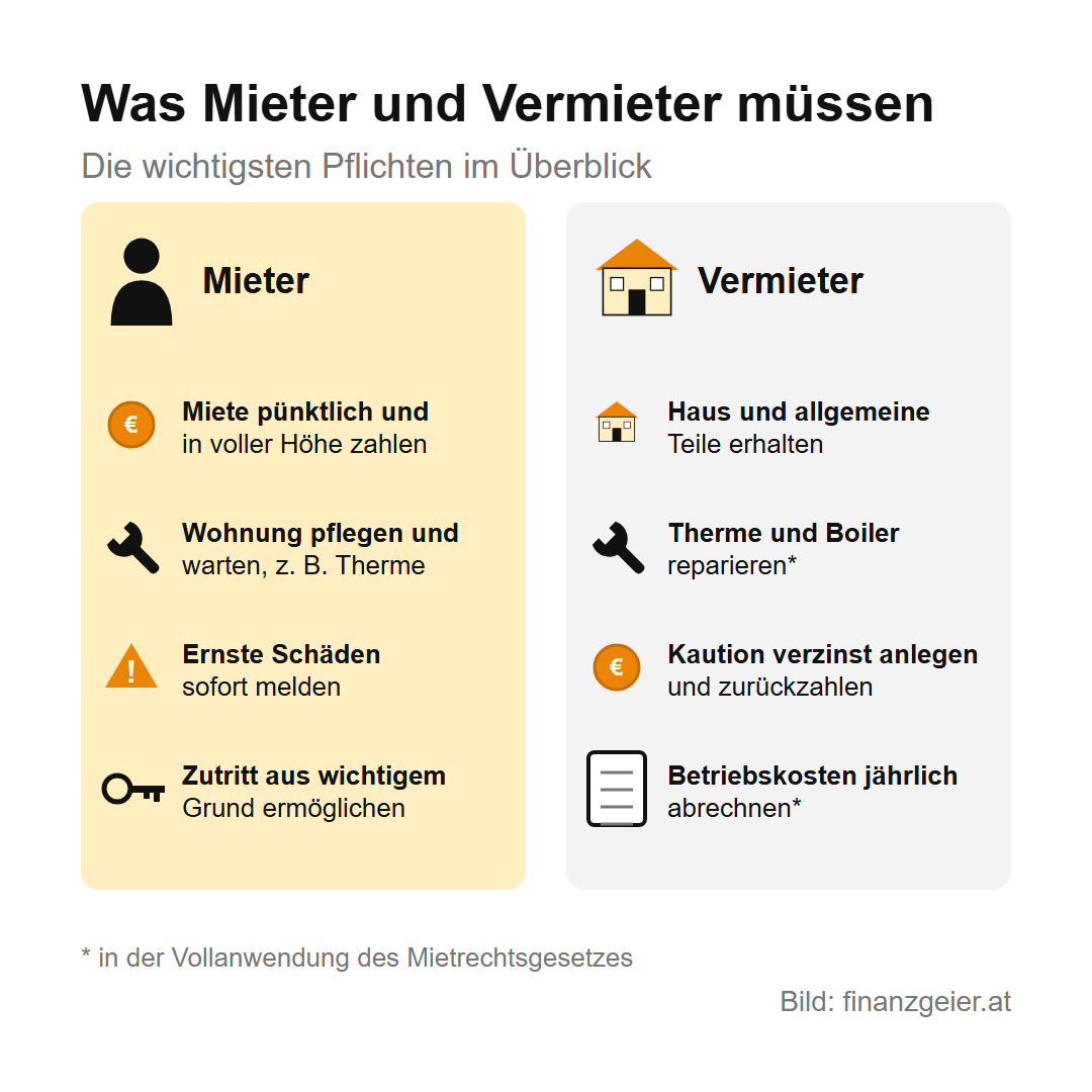 Was Mieter und Vermieter müssen. Mieter: Miete pünktlich und in voller Höhe zahlen, Wohnung pflegen und warten, ernste Schäden sofort melden, Zutritt aus wichtigem Grund ermöglichen. Vermieter: Haus erhalten, Therme und Boiler reparieren, Kaution verzinst anlegen und zurückzahlen, Betriebskosten jährlich abrechnen.