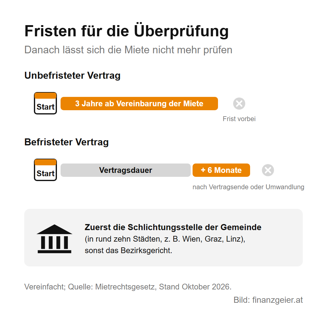 Fristen für die Überprüfung der Miete: unbefristeter Vertrag 3 Jahre ab Vereinbarung der Miete, befristeter Vertrag bis 6 Monate nach Vertragsende oder Umwandlung. Zuerst die Schlichtungsstelle der Gemeinde in rund zehn Städten, sonst das Bezirksgericht.