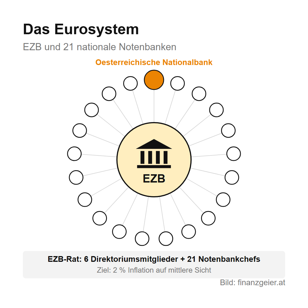 EZB und Oesterreichische Nationalbank: wer über den Euro wacht und was das für dich heißt 2 Das Eurosystem: Die Europäische Zentralbank in der Mitte, rundherum 21 nationale Notenbanken, darunter die Oesterreichische Nationalbank. Im EZB-Rat sitzen 6 Direktoriumsmitglieder und 21 Notenbankchefs, Ziel sind 2 Prozent Inflation auf mittlere Sicht.