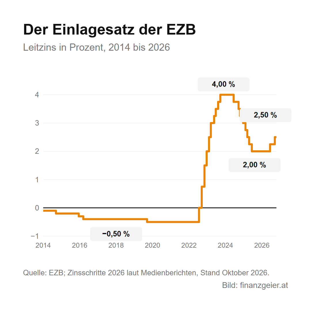 EZB und Oesterreichische Nationalbank: wer über den Euro wacht und was das für dich heißt 3 Einlagesatz der EZB von 2014 bis 2026: unter null bis 2022 mit Tiefstwert minus 0,50 Prozent, Anstieg auf 4,00 Prozent im September 2023, Senkung auf 2,00 Prozent bis Juni 2025, seit September 2026 2,50 Prozent.