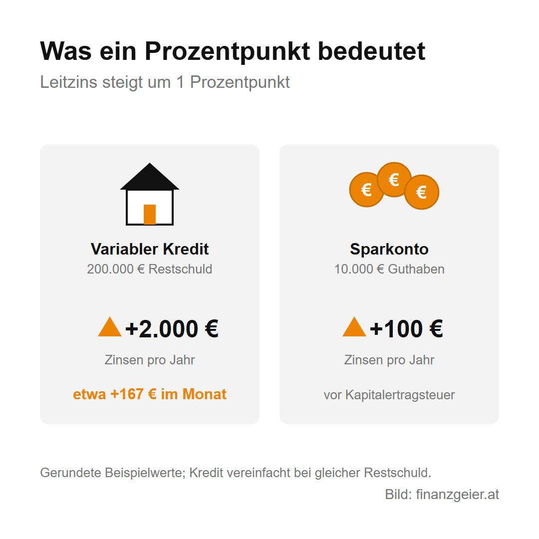 EZB und Oesterreichische Nationalbank: wer über den Euro wacht und was das für dich heißt 4 Was ein Prozentpunkt mehr Leitzins bedeutet, mit Beispielwerten: Bei einem variablen Kredit mit 200.000 Euro Restschuld rund 2.000 Euro mehr Zinsen im Jahr, etwa 167 Euro im Monat; bei 10.000 Euro auf dem Sparkonto rund 100 Euro mehr Zinsen im Jahr vor Kapitalertragsteuer.