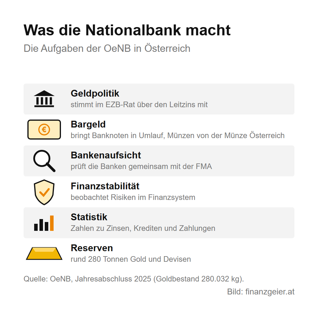 EZB und Oesterreichische Nationalbank: wer über den Euro wacht und was das für dich heißt 5 Aufgaben der Oesterreichischen Nationalbank: Geldpolitik im EZB-Rat, Bargeld, Bankenaufsicht gemeinsam mit der FMA, Finanzstabilität, Statistik und Reserven mit rund 280 Tonnen Gold.