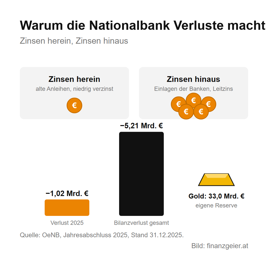 EZB und Oesterreichische Nationalbank: wer über den Euro wacht und was das für dich heißt 6 Warum die Nationalbank Verluste macht: Sie bekommt niedrige Zinsen aus alten Anleihen und zahlt den Banken hohe Zinsen für deren Einlagen. 2025 betrug der Verlust 1,02 Milliarden Euro, der gesamte Bilanzverlust 5,21 Milliarden Euro; das Gold im Wert von 33,0 Milliarden Euro steht in einer eigenen Reserve.