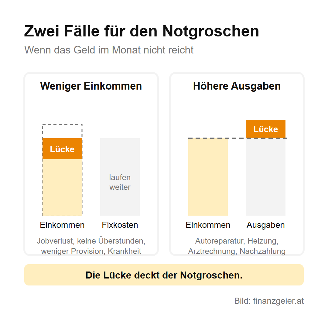 Zwei Fälle für den Notgroschen: Links sinkt das Einkommen durch Jobverlust, fehlende Überstunden, weniger Provision oder Krankheit, während die Fixkosten weiterlaufen; rechts bleibt das Einkommen gleich, aber Autoreparatur, Heizung, Arztrechnung oder Nachzahlung erhöhen die Ausgaben. Die Lücke deckt der Notgroschen.