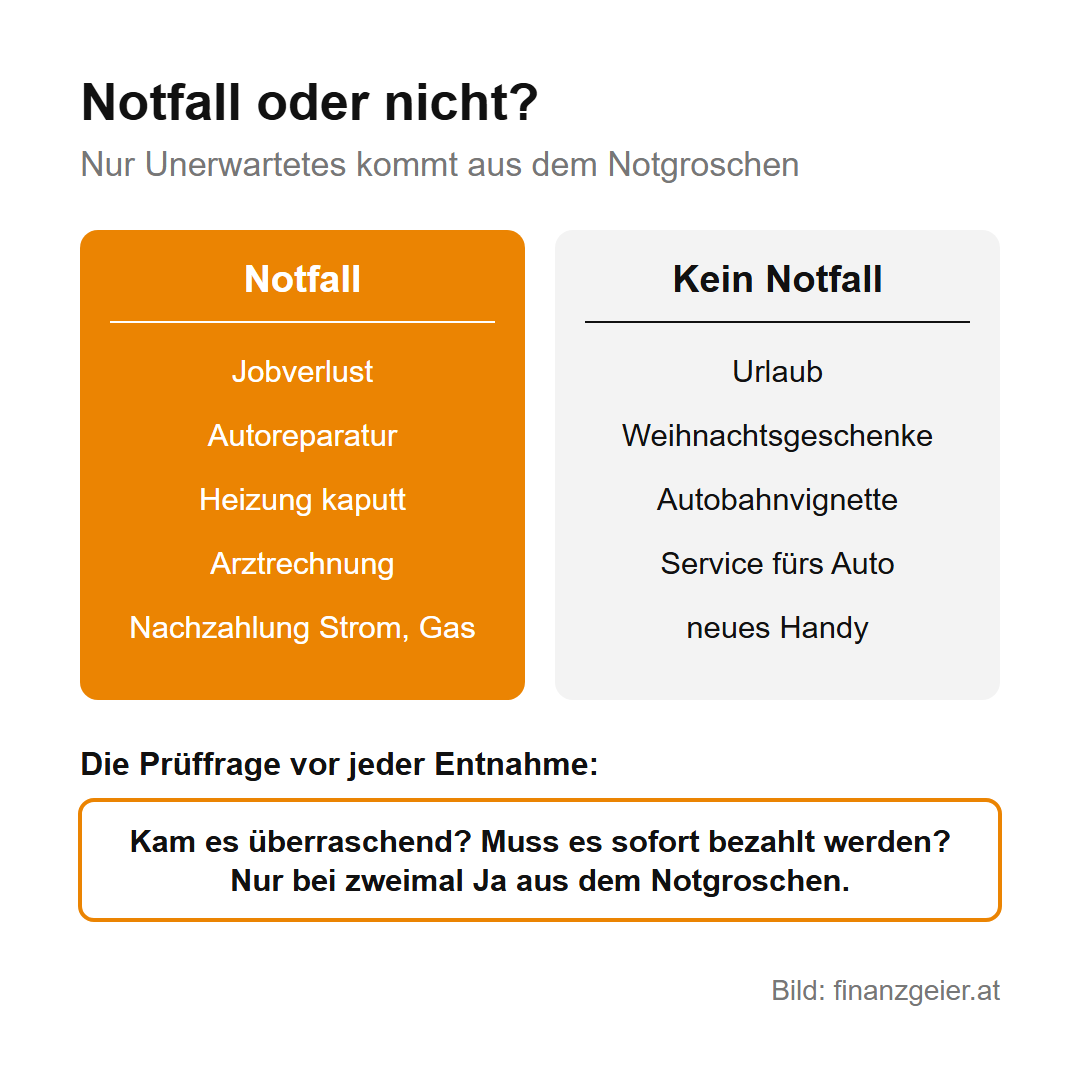 Gegenüberstellung: Notfall sind Jobverlust, Autoreparatur, kaputte Heizung, Arztrechnung und Nachzahlung für Strom oder Gas; kein Notfall sind Urlaub, Weihnachtsgeschenke, Autobahnvignette, Service fürs Auto und ein neues Handy. Prüffrage: Kam es überraschend und muss es sofort bezahlt werden?
