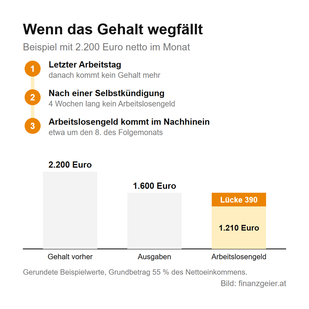 Ablauf und Säulen mit Beispielwerten: nach dem letzten Arbeitstag kein Gehalt, nach einer Selbstkündigung vier Wochen kein Arbeitslosengeld, Auszahlung im Nachhinein um den 8. des Folgemonats; 2.200 Euro Gehalt vorher, 1.600 Euro Ausgaben, 1.210 Euro Arbeitslosengeld, Lücke 390 Euro im Monat