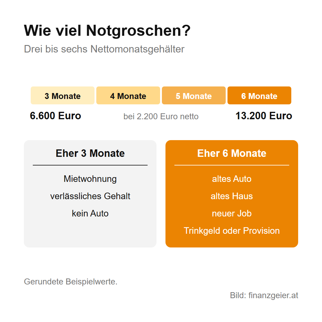Skala von drei bis sechs Nettomonatsgehältern, bei 2.200 Euro netto 6.600 bis 13.200 Euro; eher drei Monate bei Mietwohnung, verlässlichem Gehalt und ohne Auto, eher sechs Monate bei altem Auto, altem Haus, neuem Job oder Einkommen mit Trinkgeld oder Provision