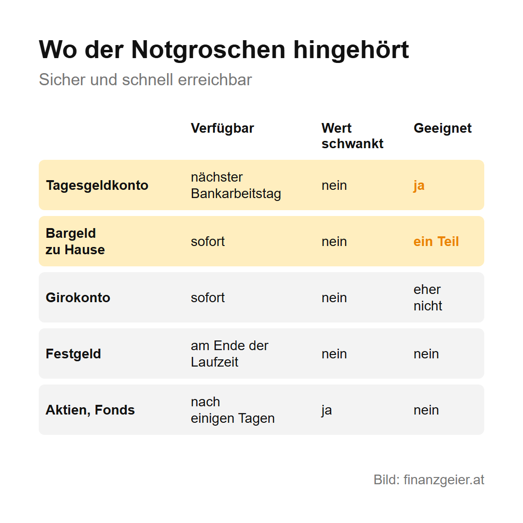 Tabelle: Tagesgeldkonto verfügbar am nächsten Bankarbeitstag, Wert schwankt nicht, geeignet; Bargeld zu Hause sofort verfügbar, für einen Teil geeignet; Girokonto eher nicht; Festgeld erst am Ende der Laufzeit, nicht geeignet; Aktien und Fonds schwanken, nicht geeignet