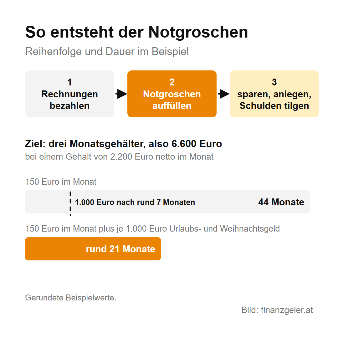 Reihenfolge: zuerst Rechnungen bezahlen, dann Notgroschen auffüllen, dann sparen, anlegen oder Schulden tilgen; Beispiel Ziel 6.600 Euro: mit 150 Euro im Monat 44 Monate, mit zusätzlich je 1.000 Euro Urlaubs- und Weihnachtsgeld rund 21 Monate, 1.000 Euro nach rund 7 Monaten