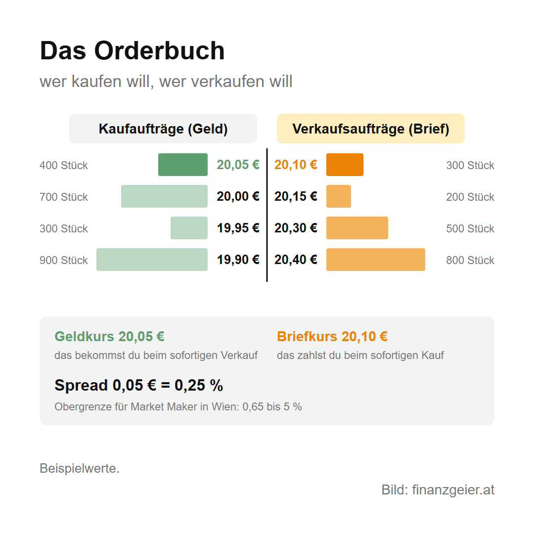 Orderarten an der Börse: Market Order, Limit Order und Stop Loss erklärt 2 Das Orderbuch mit Beispielwerten: Kaufaufträge, der Geldkurs, 400 Stück zu 20,05 Euro, 700 zu 20,00, 300 zu 19,95, 900 zu 19,90 Euro; Verkaufsaufträge, der Briefkurs, 300 Stück zu 20,10 Euro, 200 zu 20,15, 500 zu 20,30, 800 zu 20,40 Euro. Geldkurs 20,05 Euro bekommst du beim sofortigen Verkauf, Briefkurs 20,10 Euro zahlst du beim sofortigen Kauf, Spread 0,05 Euro gleich 0,25 Prozent. Obergrenze für Market Maker in Wien 0,65 bis 5 Prozent.