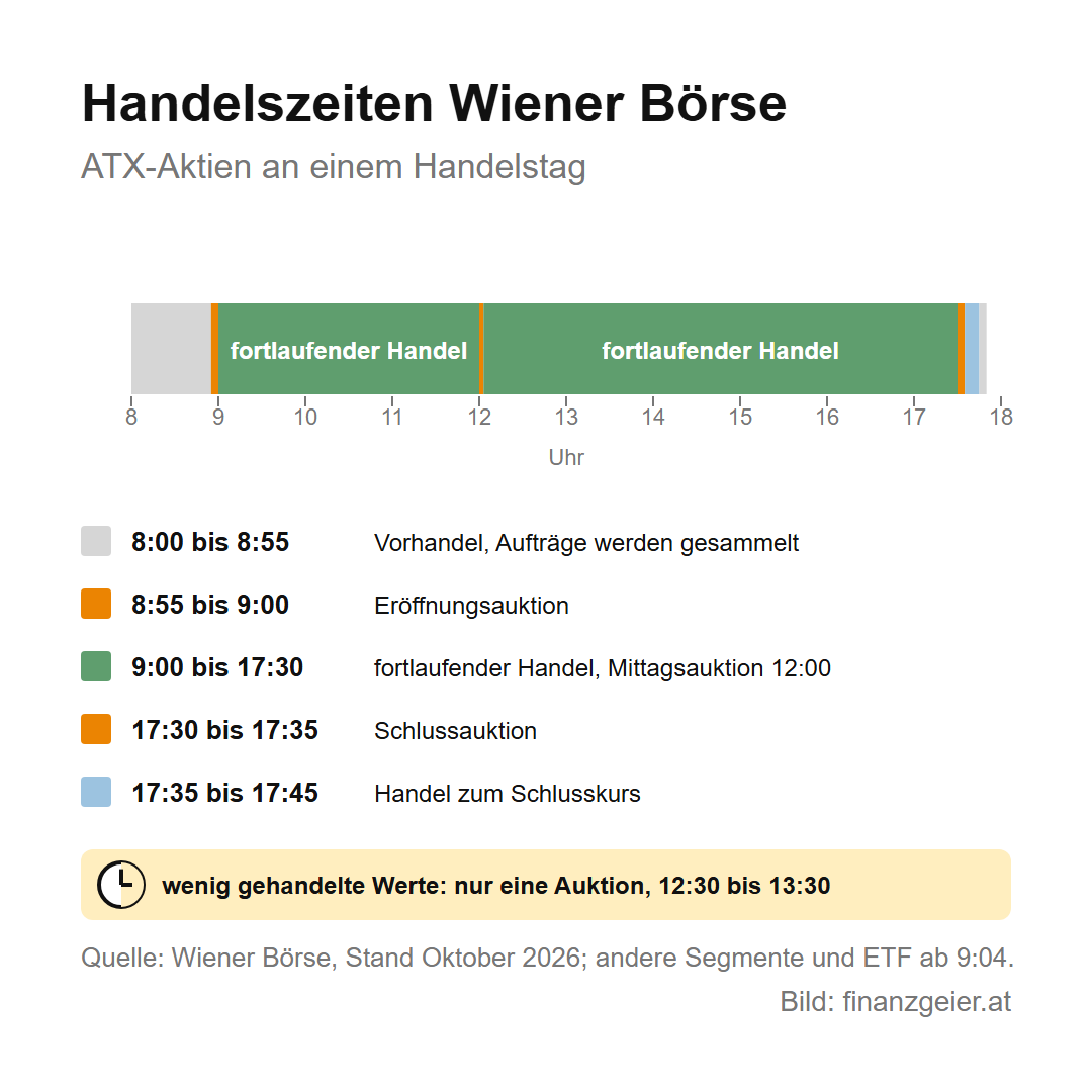 Orderarten an der Börse: Market Order, Limit Order und Stop Loss erklärt 3 Handelszeiten der Wiener Börse für ATX-Aktien: 8:00 bis 8:55 Vorhandel, 8:55 bis 9:00 Eröffnungsauktion, 9:00 bis 17:30 fortlaufender Handel mit Mittagsauktion um 12:00, 17:30 bis 17:35 Schlussauktion, 17:35 bis 17:45 Handel zum Schlusskurs. Wenig gehandelte Werte haben nur eine Auktion von 12:30 bis 13:30. Andere Segmente und ETF ab 9:04.