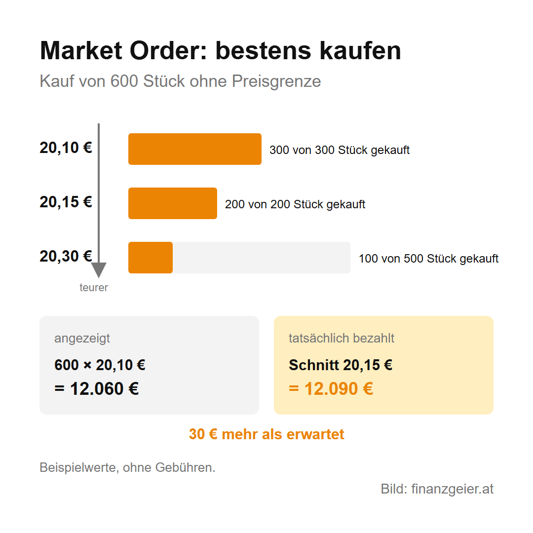 Orderarten an der Börse: Market Order, Limit Order und Stop Loss erklärt 4 Market Order, Kauf von 600 Stück ohne Preisgrenze mit Beispielwerten: 300 von 300 Stück zu 20,10 Euro, 200 von 200 Stück zu 20,15 Euro, 100 von 500 Stück zu 20,30 Euro. Angezeigt 600 mal 20,10 Euro gleich 12.060 Euro, tatsächlich bezahlt im Schnitt 20,15 Euro gleich 12.090 Euro, 30 Euro mehr als erwartet.