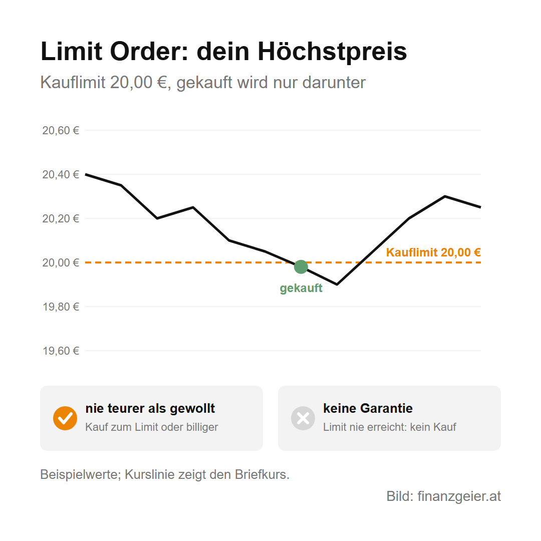 Orderarten an der Börse: Market Order, Limit Order und Stop Loss erklärt 5 Limit Order mit Kauflimit 20,00 Euro: Die Kurslinie fällt von 20,40 Euro, berührt bei 19,98 Euro das Limit und wird dort gekauft, danach steigt der Kurs wieder. Vorteil: nie teurer als gewollt, Kauf zum Limit oder billiger. Nachteil: keine Garantie, wird das Limit nie erreicht, gibt es keinen Kauf.