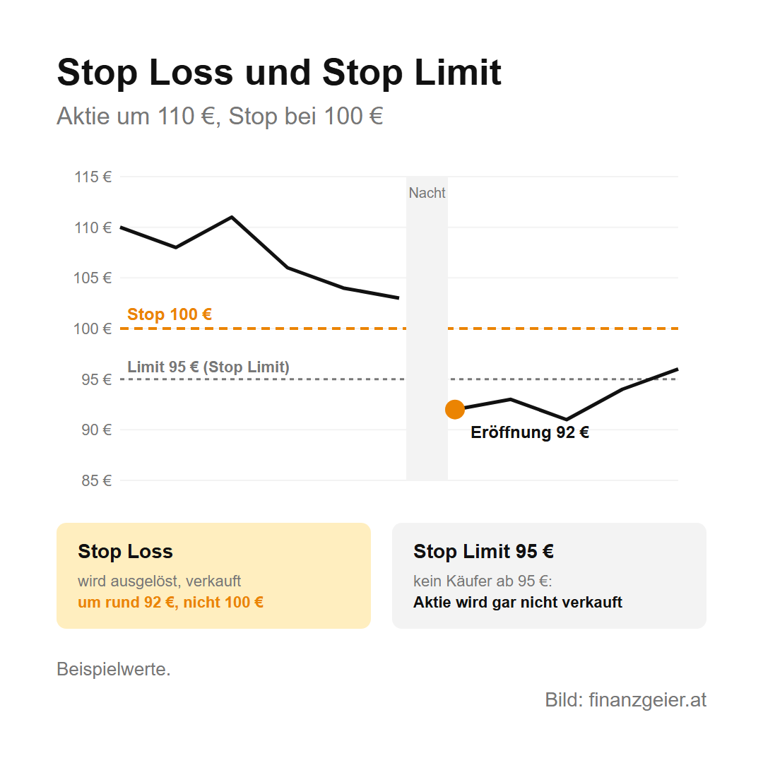 Orderarten an der Börse: Market Order, Limit Order und Stop Loss erklärt 6 Stop Loss und Stop Limit mit Beispielwerten: Aktie um 110 Euro, Stop bei 100 Euro, Limit 95 Euro beim Stop Limit. Über Nacht fällt der Kurs, die Aktie eröffnet bei 92 Euro. Der Stop Loss wird ausgelöst und verkauft um rund 92 Euro, nicht 100 Euro. Beim Stop Limit mit 95 Euro findet sich kein Käufer, die Aktie wird gar nicht verkauft.