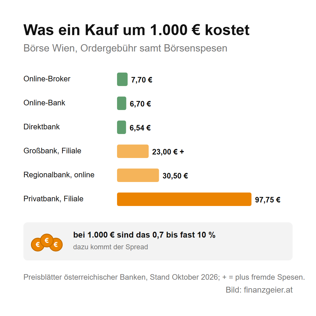 Orderarten an der Börse: Market Order, Limit Order und Stop Loss erklärt 8 Was ein Kauf um 1.000 Euro an der Börse Wien kostet, Ordergebühr samt Börsenspesen: Online-Broker 7,70 Euro, Online-Bank 6,70 Euro, Direktbank 6,54 Euro, Großbank in der Filiale 23,00 Euro plus fremde Spesen, Regionalbank online 30,50 Euro, Privatbank in der Filiale 97,75 Euro. Bei 1.000 Euro sind das 0,7 bis fast 10 Prozent, dazu kommt der Spread.