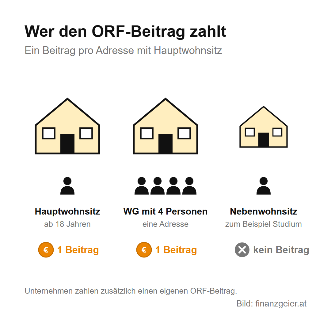 ORF-Beitrag: Wer ihn zahlt, was er kostet und wie die Befreiung funktioniert 2 Wer den ORF-Beitrag zahlt: Eine Adresse mit Hauptwohnsitz ab 18 Jahren zahlt einen Beitrag, eine Wohngemeinschaft mit vier Personen ebenfalls nur einen Beitrag, ein Nebenwohnsitz zahlt keinen Beitrag. Unternehmen zahlen zusätzlich einen eigenen Beitrag.