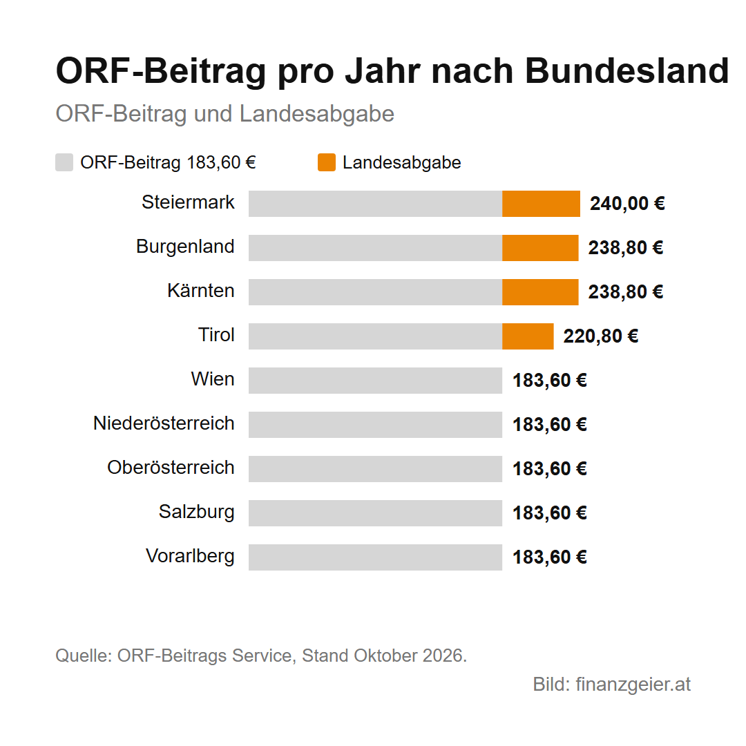 ORF-Beitrag: Wer ihn zahlt, was er kostet und wie die Befreiung funktioniert 3 ORF-Beitrag pro Jahr nach Bundesland: Steiermark 240 Euro, Burgenland und Kärnten 238,80 Euro, Tirol 220,80 Euro, Wien, Niederösterreich, Oberösterreich, Salzburg und Vorarlberg 183,60 Euro. Der Unterschied ist die Landesabgabe.