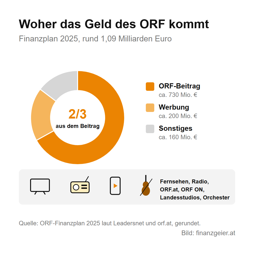 ORF-Beitrag: Wer ihn zahlt, was er kostet und wie die Befreiung funktioniert 4 Ring mit den Einnahmen des ORF laut Finanzplan 2025, rund 1,09 Milliarden Euro: etwa 730 Millionen Euro aus dem ORF-Beitrag, also zwei Drittel, etwa 200 Millionen Euro Werbung und etwa 160 Millionen Euro Sonstiges. Dazu Symbole für Fernsehen, Radio, Smartphone und Orchester.