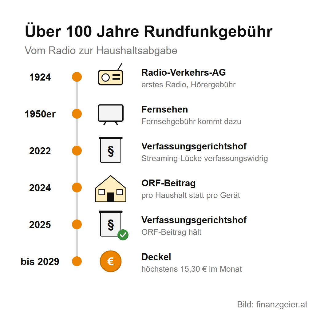 ORF-Beitrag: Wer ihn zahlt, was er kostet und wie die Befreiung funktioniert 5 Zeitleiste über 100 Jahre Rundfunkgebühr: 1924 Radio-Verkehrs-AG mit Hörergebühr, 1950er Fernsehgebühr, 2022 Verfassungsgerichtshof zur Streaming-Lücke, 2024 ORF-Beitrag pro Haushalt, 2025 Verfassungsgerichtshof bestätigt den Beitrag, bis 2029 Deckel von 15,30 Euro im Monat.