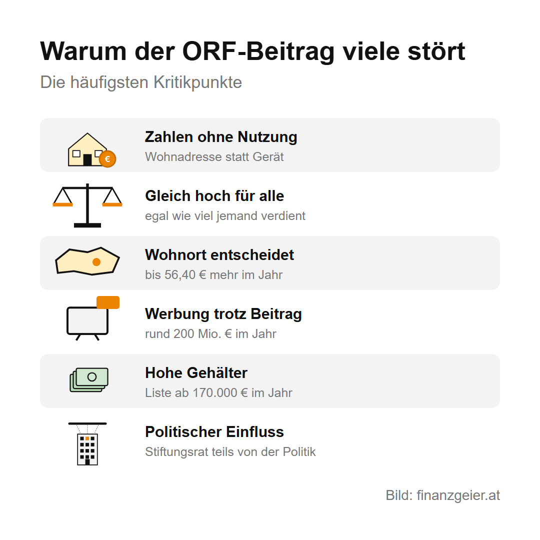 ORF-Beitrag: Wer ihn zahlt, was er kostet und wie die Befreiung funktioniert 6 Warum der ORF-Beitrag viele stört: zahlen ohne Nutzung, gleich hoch für alle, Wohnort entscheidet mit bis zu 56,40 Euro mehr im Jahr, Werbung trotz Beitrag mit rund 200 Millionen Euro, hohe Gehälter mit einer Liste ab 170.000 Euro, politischer Einfluss über den Stiftungsrat.