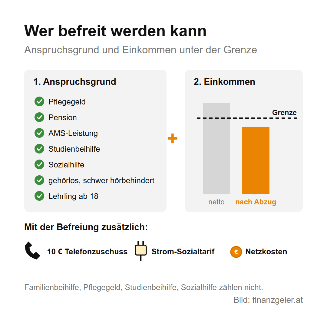 ORF-Beitrag: Wer ihn zahlt, was er kostet und wie die Befreiung funktioniert 7 Wer befreit werden kann: ein Anspruchsgrund wie Pflegegeld, Pension, AMS-Leistung, Studienbeihilfe, Sozialhilfe, Gehörlosigkeit oder Lehre ab 18, und ein Haushaltseinkommen nach Abzug unter der Grenze. Dazu kommen Telefonzuschuss, Strom-Sozialtarif und Befreiung von Netzkosten.
