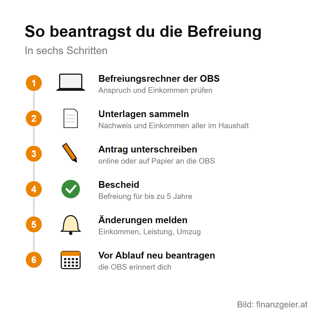 ORF-Beitrag: Wer ihn zahlt, was er kostet und wie die Befreiung funktioniert 8 So beantragst du die Befreiung in sechs Schritten: Befreiungsrechner der OBS, Unterlagen sammeln, Antrag unterschreiben und senden, Bescheid für bis zu fünf Jahre, Änderungen melden, vor Ablauf neu beantragen.
