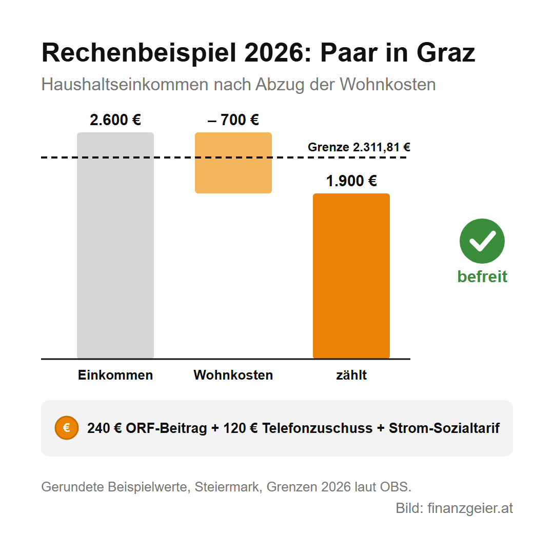 ORF-Beitrag: Wer ihn zahlt, was er kostet und wie die Befreiung funktioniert 9 Rechenbeispiel 2026 für ein Paar in Graz: 2.600 Euro Haushaltseinkommen minus 700 Euro Wohnkosten ergeben 1.900 Euro, unter der Grenze von 2.311,81 Euro, also befreit. Ersparnis 240 Euro ORF-Beitrag, 120 Euro Telefonzuschuss und Strom-Sozialtarif.