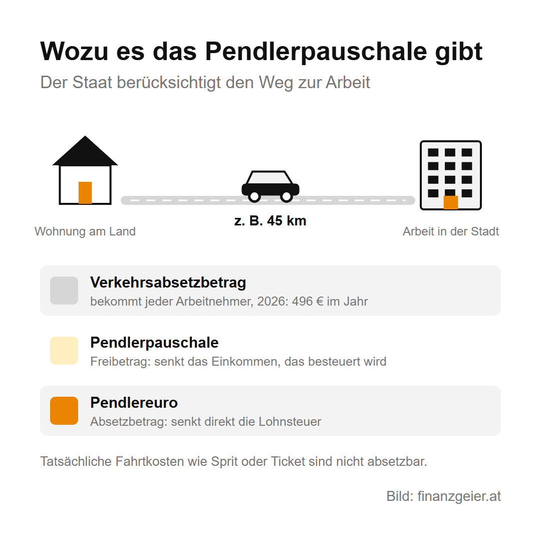 Pendlerpauschale und Pendlereuro: wer sie bekommt, was sie bringen und wie du sie beantragst 2 Wozu es das Pendlerpauschale gibt: Weg von der Wohnung am Land zur Arbeit in der Stadt, zum Beispiel 45 Kilometer. Den Verkehrsabsetzbetrag bekommt jeder Arbeitnehmer, 2026 496 Euro im Jahr; das Pendlerpauschale ist ein Freibetrag und senkt das Einkommen, das besteuert wird; der Pendlereuro ist ein Absetzbetrag und senkt direkt die Lohnsteuer. Tatsächliche Fahrtkosten sind nicht absetzbar.