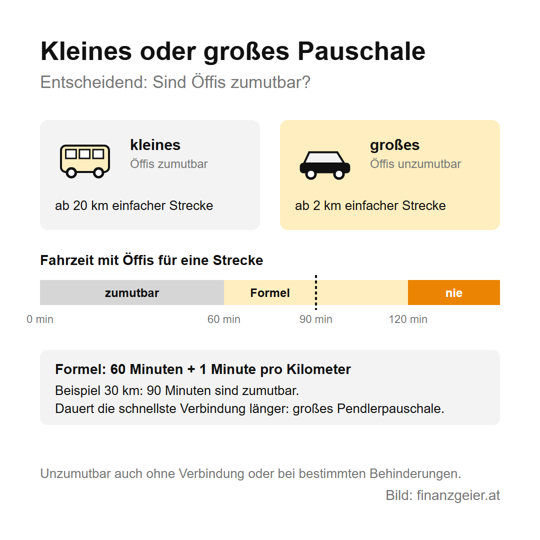 Pendlerpauschale und Pendlereuro: wer sie bekommt, was sie bringen und wie du sie beantragst 3 Kleines oder großes Pendlerpauschale: Das kleine gibt es, wenn Öffis zumutbar sind, ab 20 Kilometern, das große, wenn Öffis unzumutbar sind, ab 2 Kilometern. Fahrzeit mit Öffis bis 60 Minuten zumutbar, über 120 Minuten nie, dazwischen gilt 60 Minuten plus 1 Minute pro Kilometer, bei 30 Kilometern also 90 Minuten.