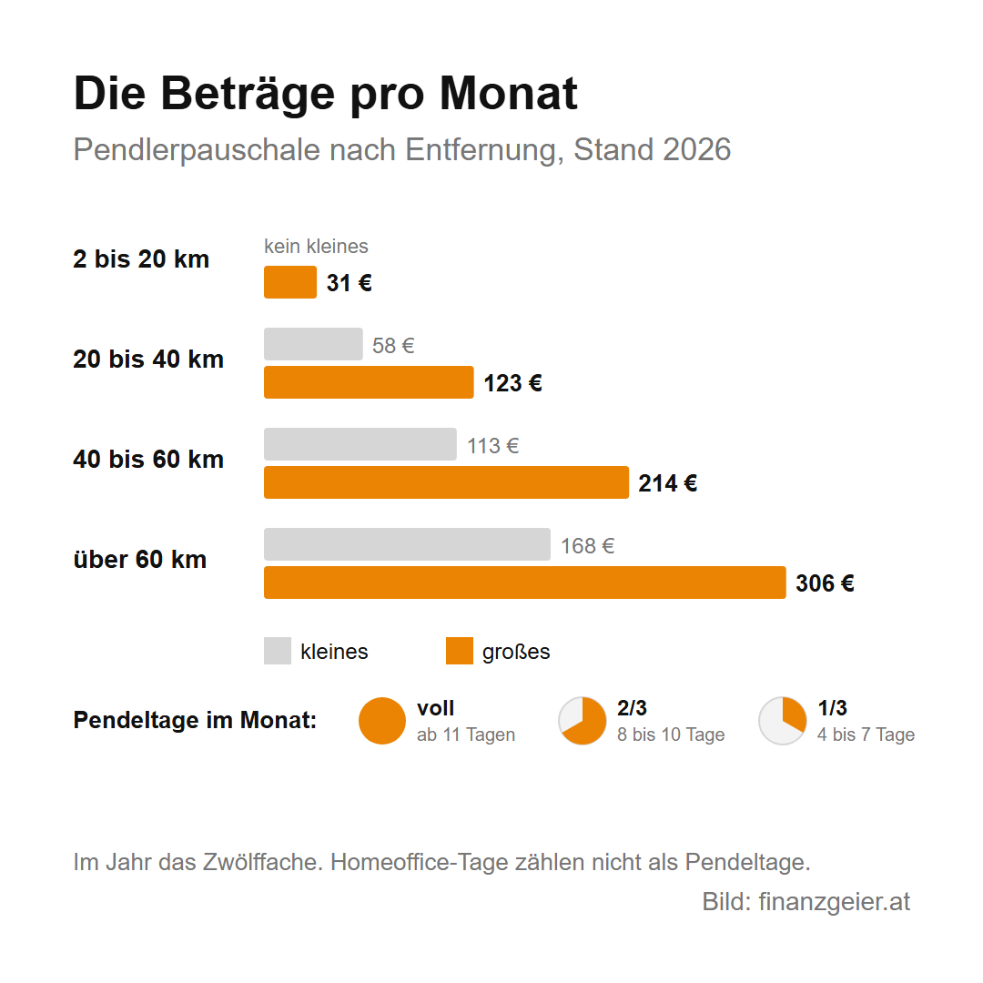Pendlerpauschale und Pendlereuro: wer sie bekommt, was sie bringen und wie du sie beantragst 4 Pendlerpauschale pro Monat 2026: 2 bis 20 Kilometer nur großes 31 Euro; 20 bis 40 Kilometer kleines 58, großes 123 Euro; 40 bis 60 Kilometer kleines 113, großes 214 Euro; über 60 Kilometer kleines 168, großes 306 Euro. Voll ab 11 Pendeltagen im Monat, zwei Drittel bei 8 bis 10, ein Drittel bei 4 bis 7 Tagen.