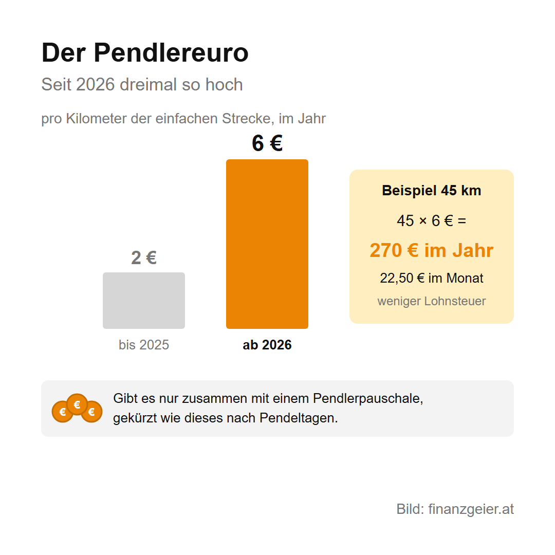 Pendlerpauschale und Pendlereuro: wer sie bekommt, was sie bringen und wie du sie beantragst 5 Der Pendlereuro ist seit 2026 dreimal so hoch: 6 statt 2 Euro pro Kilometer der einfachen Strecke im Jahr. Beispiel 45 Kilometer: 45 mal 6 Euro sind 270 Euro im Jahr oder 22,50 Euro im Monat weniger Lohnsteuer. Den Pendlereuro gibt es nur zusammen mit einem Pendlerpauschale.
