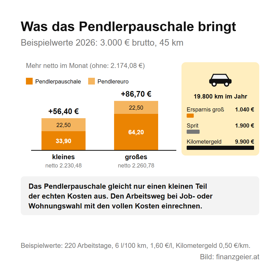 Pendlerpauschale und Pendlereuro: wer sie bekommt, was sie bringen und wie du sie beantragst 6 Was das Pendlerpauschale bringt, Beispielwerte 2026 mit 3.000 Euro brutto und 45 Kilometern: kleines Pendlerpauschale plus 56,40 Euro netto im Monat, großes plus 86,70 Euro. Bei 19.800 Kilometern im Jahr stehen 1.040 Euro Ersparnis rund 1.900 Euro Sprit und 9.900 Euro Kilometergeld gegenüber; den Arbeitsweg bei Job- oder Wohnungswahl mit den vollen Kosten einrechnen.