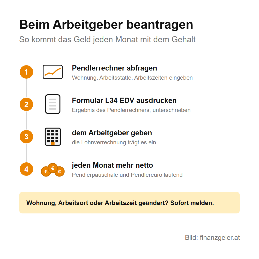 Pendlerpauschale und Pendlereuro: wer sie bekommt, was sie bringen und wie du sie beantragst 7 Beim Arbeitgeber beantragen in vier Schritten: Pendlerrechner abfragen, Formular L34 EDV ausdrucken und unterschreiben, dem Arbeitgeber geben, dann jeden Monat mehr netto. Änderungen bei Wohnung, Arbeitsort oder Arbeitszeit sofort melden.