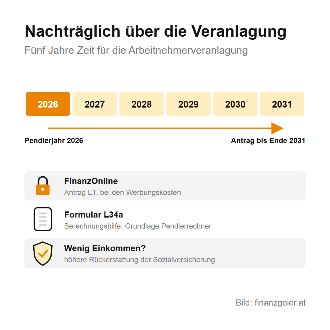 Pendlerpauschale und Pendlereuro: wer sie bekommt, was sie bringen und wie du sie beantragst 8 Nachträglich über die Arbeitnehmerveranlagung: Für das Jahr 2026 ist der Antrag bis Ende 2031 möglich. Über FinanzOnline im Antrag L1 bei den Werbungskosten, mit dem Formular L34a als Berechnungshilfe; wer wenig verdient, bekommt eine höhere Rückerstattung der Sozialversicherung.