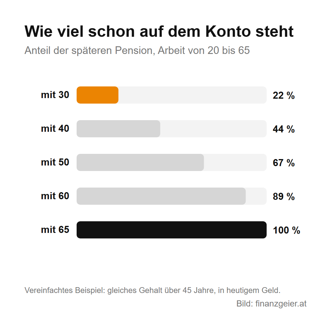Anteil der späteren Pension, der schon auf dem Pensionskonto steht, bei Arbeit von 20 bis 65: mit 30 rund 22 Prozent, mit 40 44 Prozent, mit 50 67 Prozent, mit 60 89 Prozent, mit 65 100 Prozent.