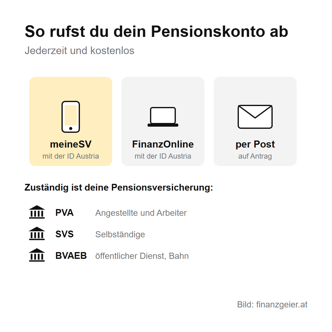 Das Pensionskonto lässt sich jederzeit und kostenlos abrufen: über meineSV oder FinanzOnline mit der ID Austria oder auf Antrag per Post. Zuständig sind PVA, SVS oder BVAEB.