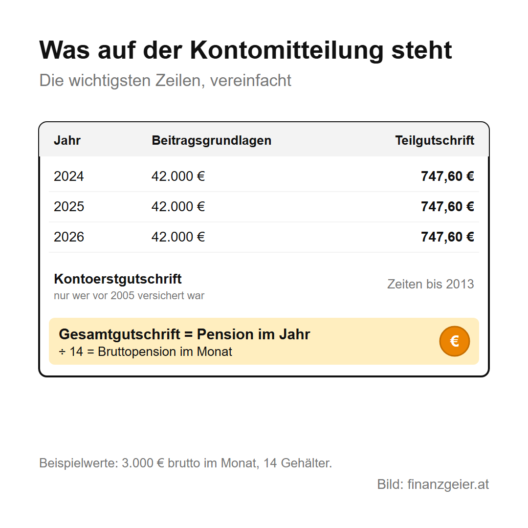 Vereinfachte Kontomitteilung: je Jahr 42.000 Euro Beitragsgrundlagen und 747,60 Euro Teilgutschrift, darunter die Kontoerstgutschrift für Zeiten bis 2013 und die Gesamtgutschrift als Pension im Jahr, geteilt durch 14 die Bruttopension im Monat.