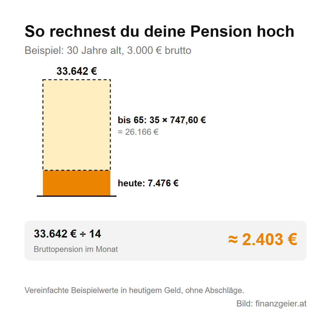 Hochrechnung für eine 30-Jährige mit 3.000 Euro brutto: heute 7.476 Euro, bis 65 kommen 35 mal 747,60 Euro dazu, zusammen 33.642 Euro, geteilt durch 14 rund 2.403 Euro Bruttopension im Monat.