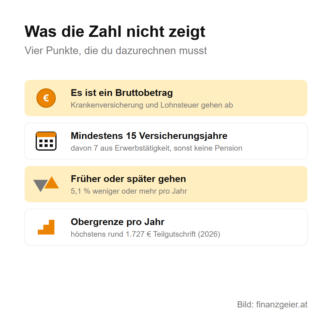 Was die Zahl nicht zeigt: Sie ist ein Bruttobetrag, nötig sind mindestens 15 Versicherungsjahre, früher oder später gehen ändert die Pension um 5,1 Prozent pro Jahr, die Teilgutschrift ist auf rund 1.727 Euro im Jahr begrenzt.