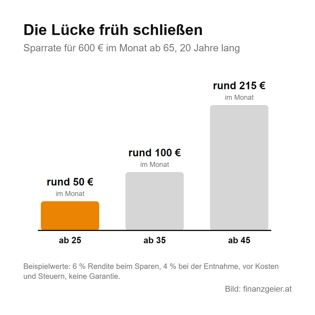 Monatliche Sparrate, um ab 65 zwanzig Jahre lang 600 Euro im Monat zu bekommen: ab 25 rund 50 Euro, ab 35 rund 100 Euro, ab 45 rund 215 Euro.