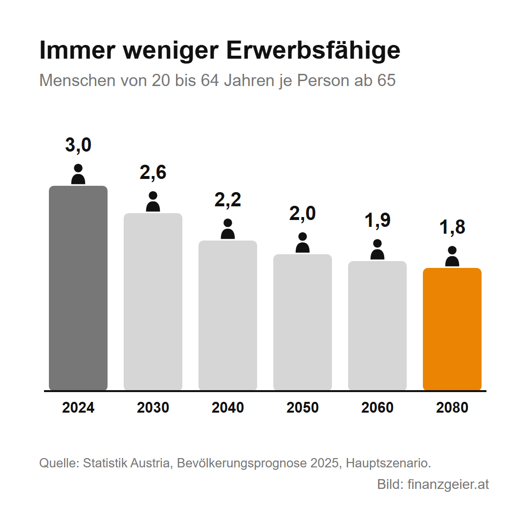 Pensionssystem in Österreich: Pensionskonto, Pensionsalter und Vorsorge 2 Menschen von 20 bis 64 Jahren je Person ab 65 in Österreich: 2024 3,0, 2030 2,6, 2040 2,2, 2050 2,0, 2060 1,9 und 2080 1,8 laut Bevölkerungsprognose 2025.