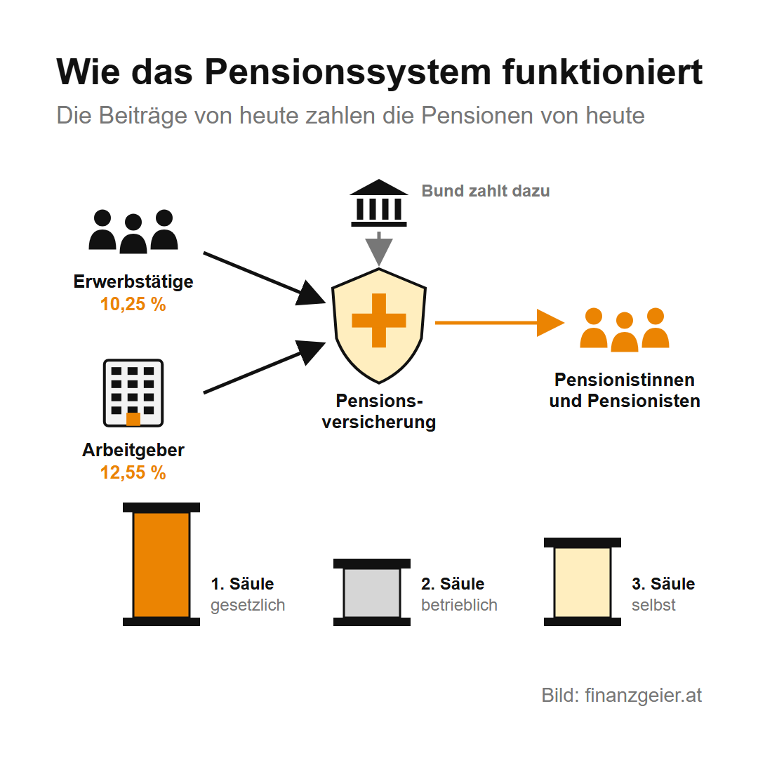 Pensionssystem in Österreich: Pensionskonto, Pensionsalter und Vorsorge 3 Umlageverfahren: Erwerbstätige zahlen 10,25 Prozent und Arbeitgeber 12,55 Prozent an die Pensionsversicherung, der Bund zahlt dazu, ausbezahlt wird an die Pensionistinnen und Pensionisten. Darunter die drei Säulen: gesetzlich, betrieblich, selbst.