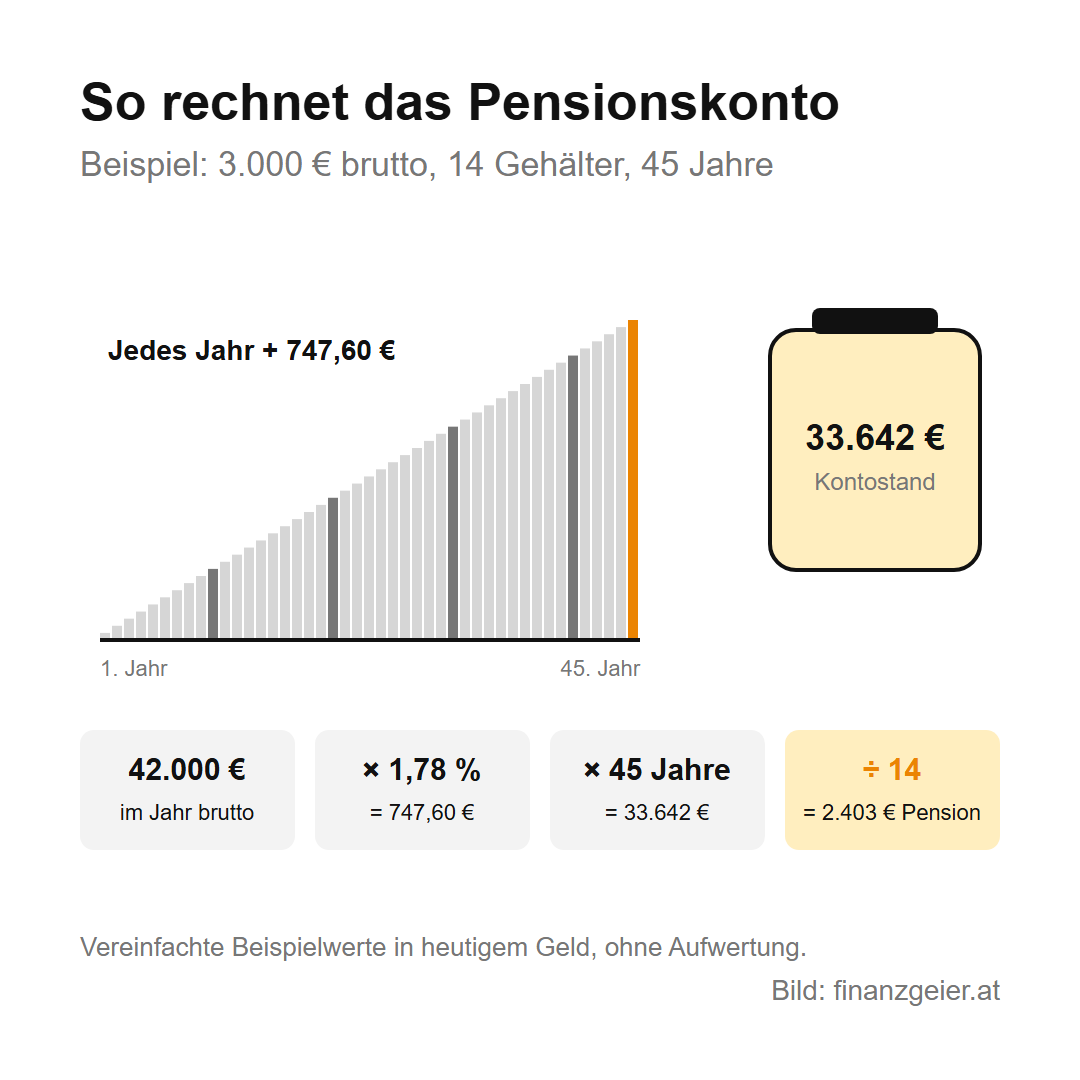 Pensionssystem in Österreich: Pensionskonto, Pensionsalter und Vorsorge 4 Pensionskonto am Beispiel 3.000 Euro brutto mit 14 Gehältern: 42.000 Euro im Jahr mal 1,78 Prozent ergibt 747,60 Euro pro Jahr, nach 45 Jahren 33.642 Euro, geteilt durch 14 ergibt 2.403 Euro Pension im Monat.