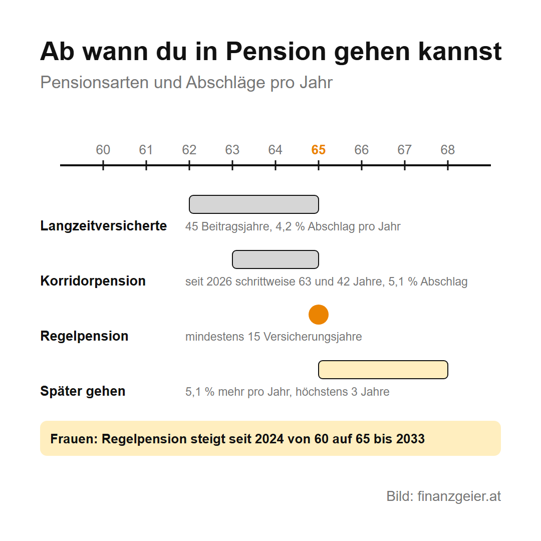 Pensionssystem in Österreich: Pensionskonto, Pensionsalter und Vorsorge 5 Pensionsalter: Langzeitversicherte ab 62 mit 45 Beitragsjahren und 4,2 Prozent Abschlag pro Jahr, Korridorpension seit 2026 schrittweise ab 63 mit 42 Jahren und 5,1 Prozent Abschlag, Regelpension mit 65, später gehen bringt 5,1 Prozent mehr pro Jahr. Bei Frauen steigt die Regelpension bis 2033 von 60 auf 65.