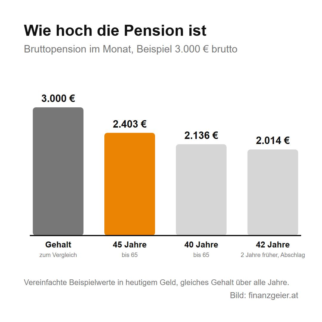 Pensionssystem in Österreich: Pensionskonto, Pensionsalter und Vorsorge 6 Bruttopension im Monat bei 3.000 Euro Gehalt: 45 Jahre bis 65 2.403 Euro, 40 Jahre 2.136 Euro, 42 Jahre und zwei Jahre früher mit Abschlag 2.014 Euro.