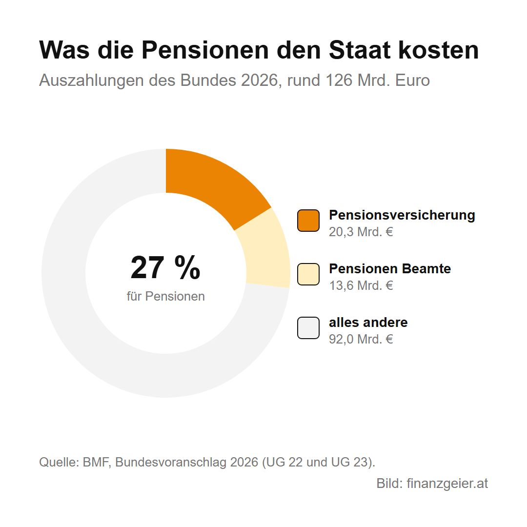 Pensionssystem in Österreich: Pensionskonto, Pensionsalter und Vorsorge 7 Auszahlungen des Bundes 2026 rund 126 Milliarden Euro, davon 27 Prozent für Pensionen: 20,3 Milliarden an die Pensionsversicherung und 13,6 Milliarden für Pensionen der Beamtinnen und Beamten.