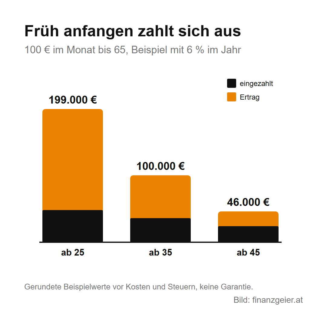 Pensionssystem in Österreich: Pensionskonto, Pensionsalter und Vorsorge 8 100 Euro im Monat bis 65 bei angenommenen 6 Prozent im Jahr: ab 25 rund 199.000 Euro, ab 35 rund 100.000 Euro, ab 45 rund 46.000 Euro, jeweils mit dem eingezahlten Anteil.