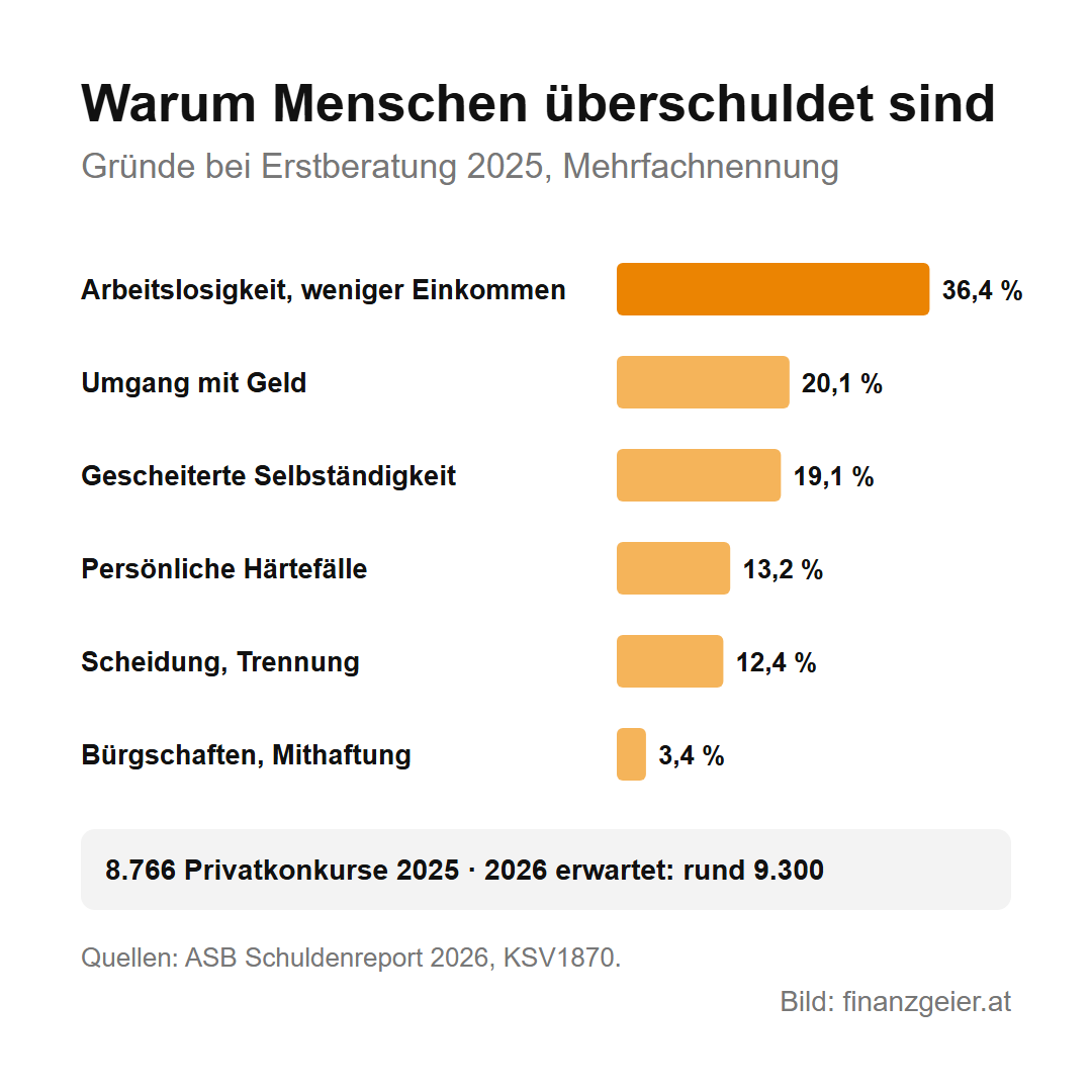 Privatkonkurs in Österreich: Ablauf, Dauer, Folgen und warum er das letzte Mittel ist 2 Gründe für Überschuldung bei der Erstberatung 2025, Mehrfachnennung: Arbeitslosigkeit oder weniger Einkommen 36,4 Prozent, Umgang mit Geld 20,1 Prozent, gescheiterte Selbständigkeit 19,1 Prozent, persönliche Härtefälle 13,2 Prozent, Scheidung oder Trennung 12,4 Prozent, Bürgschaften 3,4 Prozent. 8.766 Privatkonkurse 2025, für 2026 rund 9.300 erwartet.